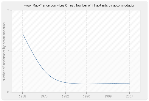 Les Orres : Number of inhabitants by accommodation